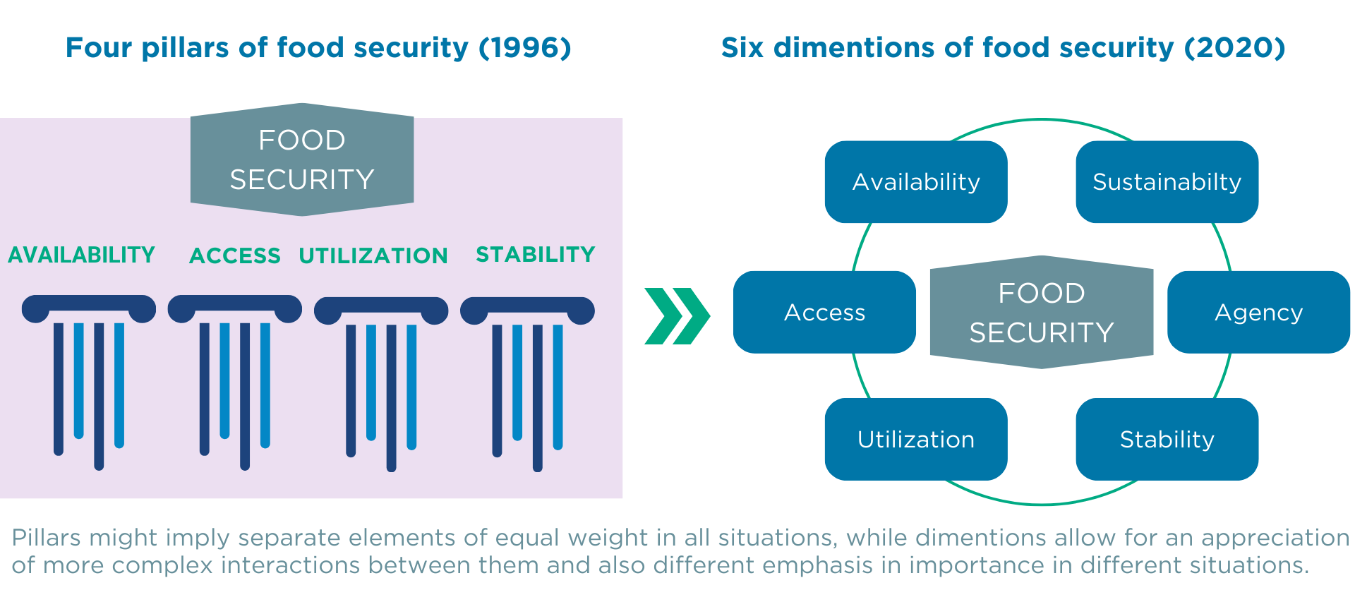 HLPE-FSN 6 dimentions of Food Security