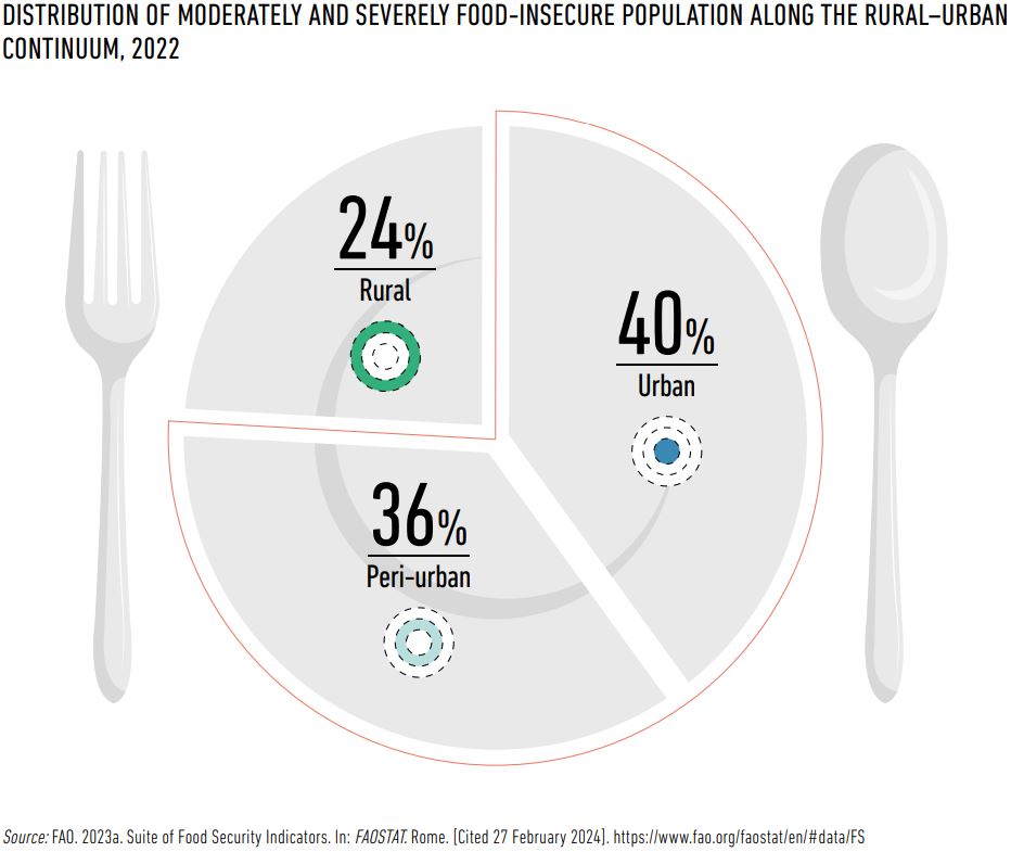 Food insecure population - HLPE 19
