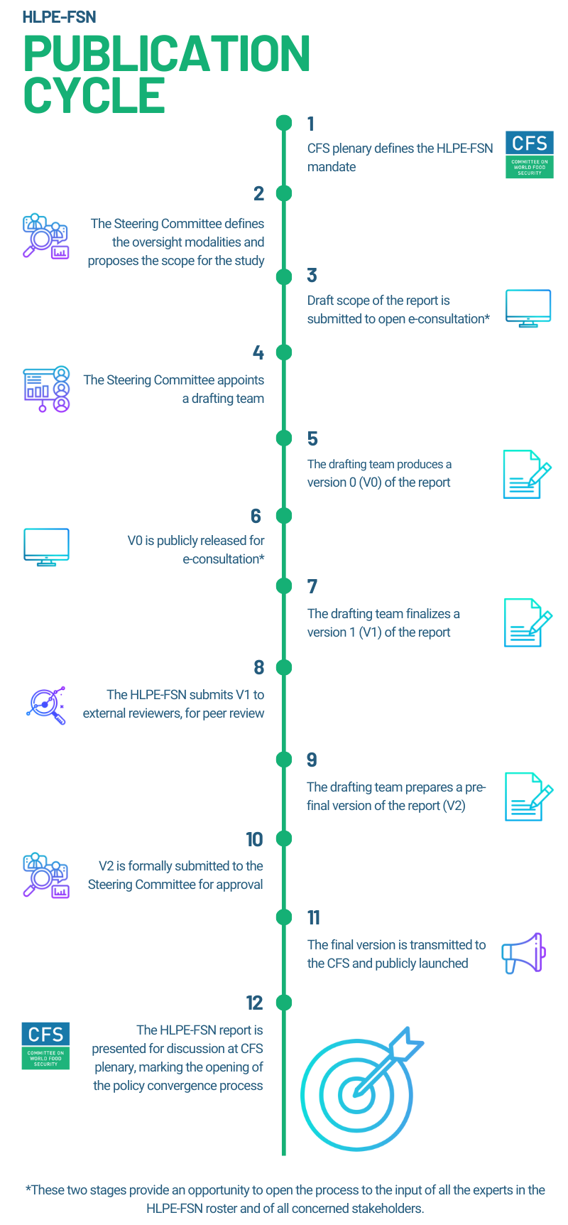 HLPE-FSN Publication cycle