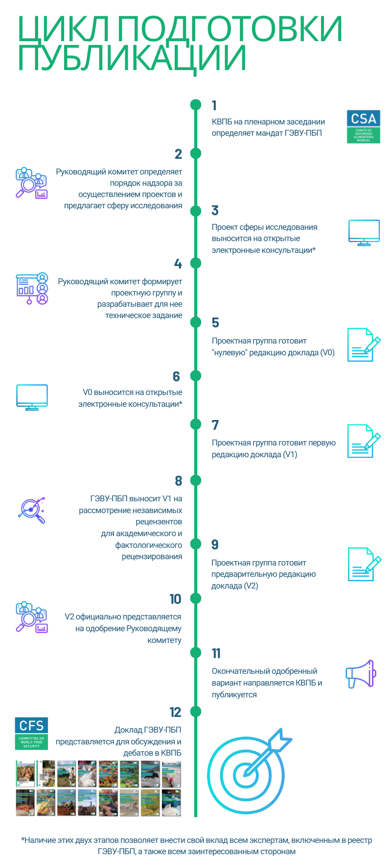 HLPE-FSN Publication cycle_ru