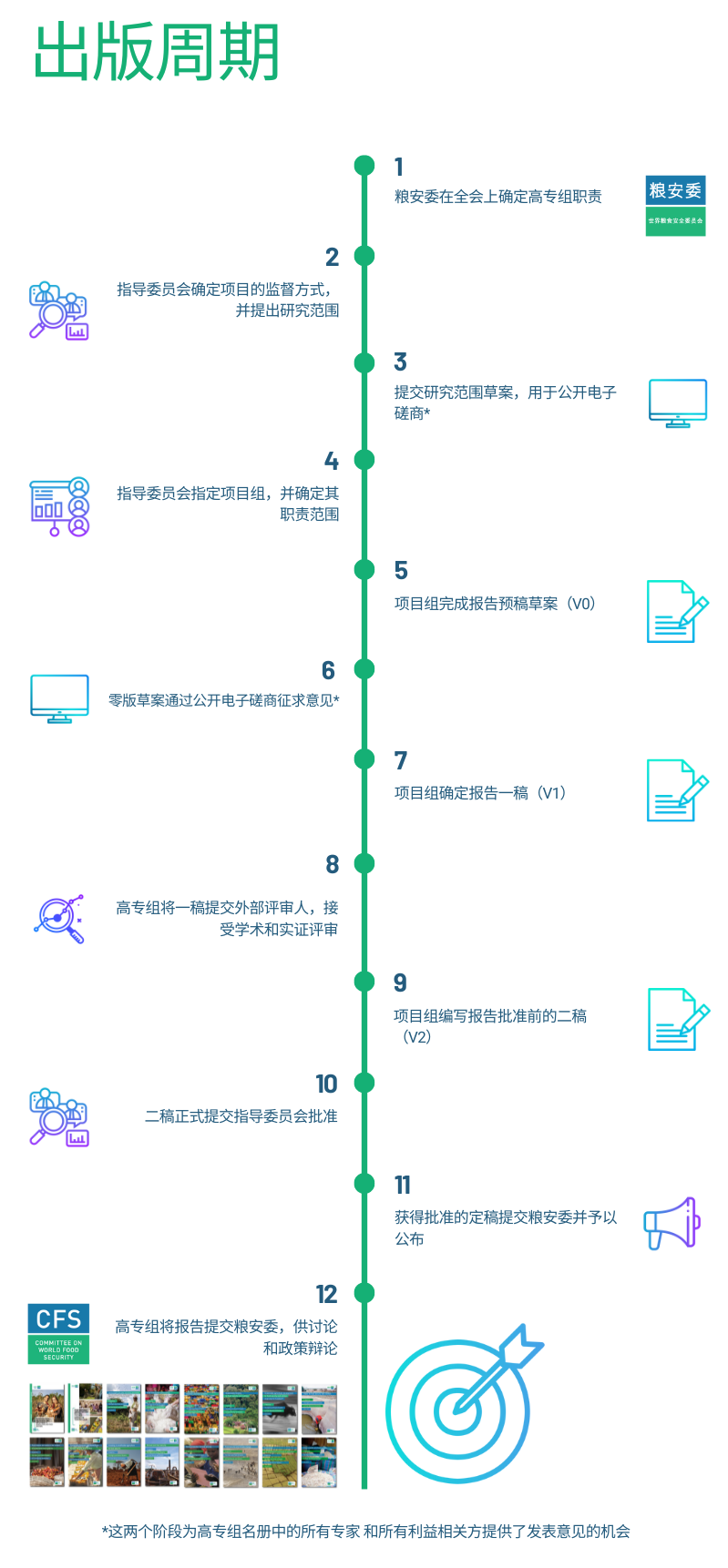 HLPE-FSN Publication cycle_ZH