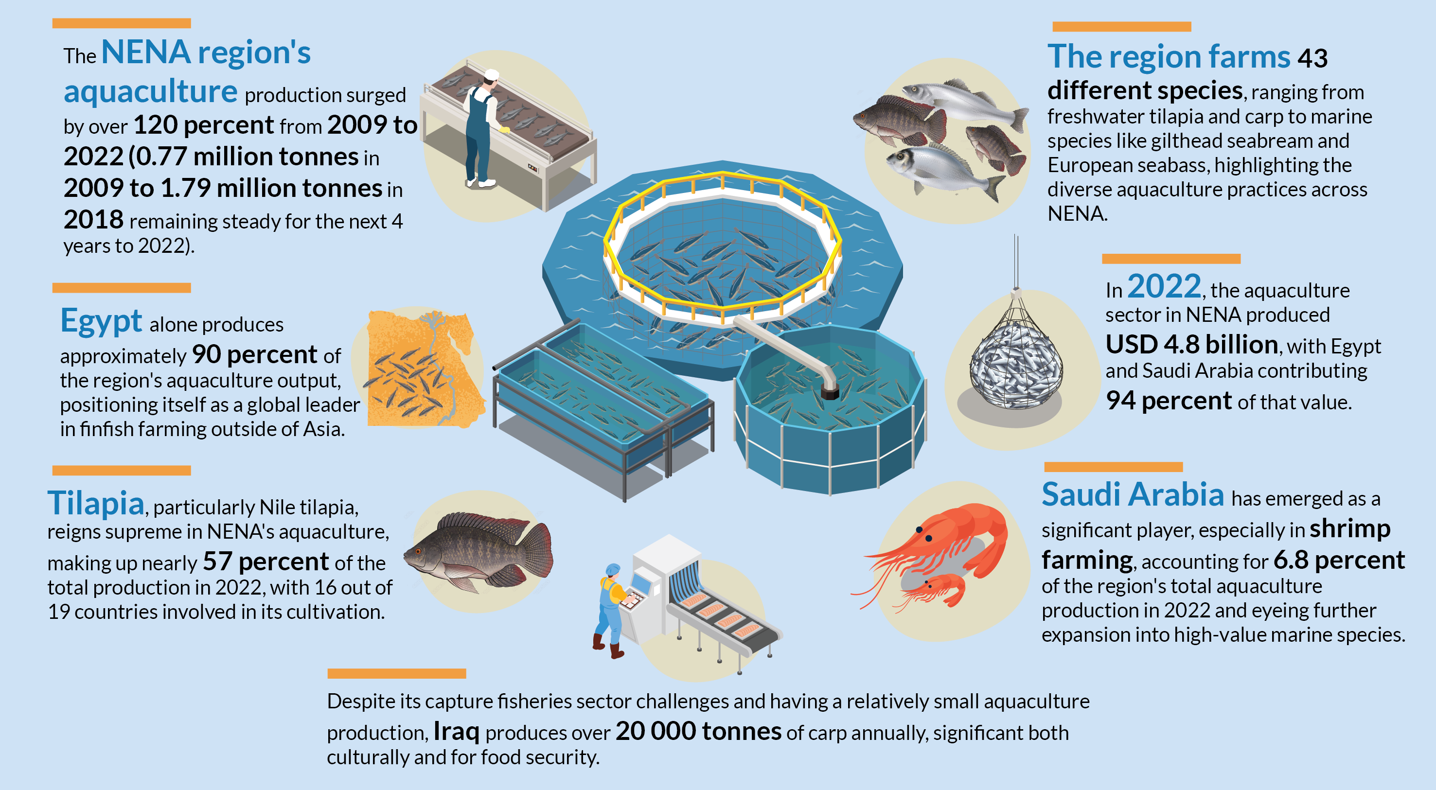 Facts and Figures Aquaculture