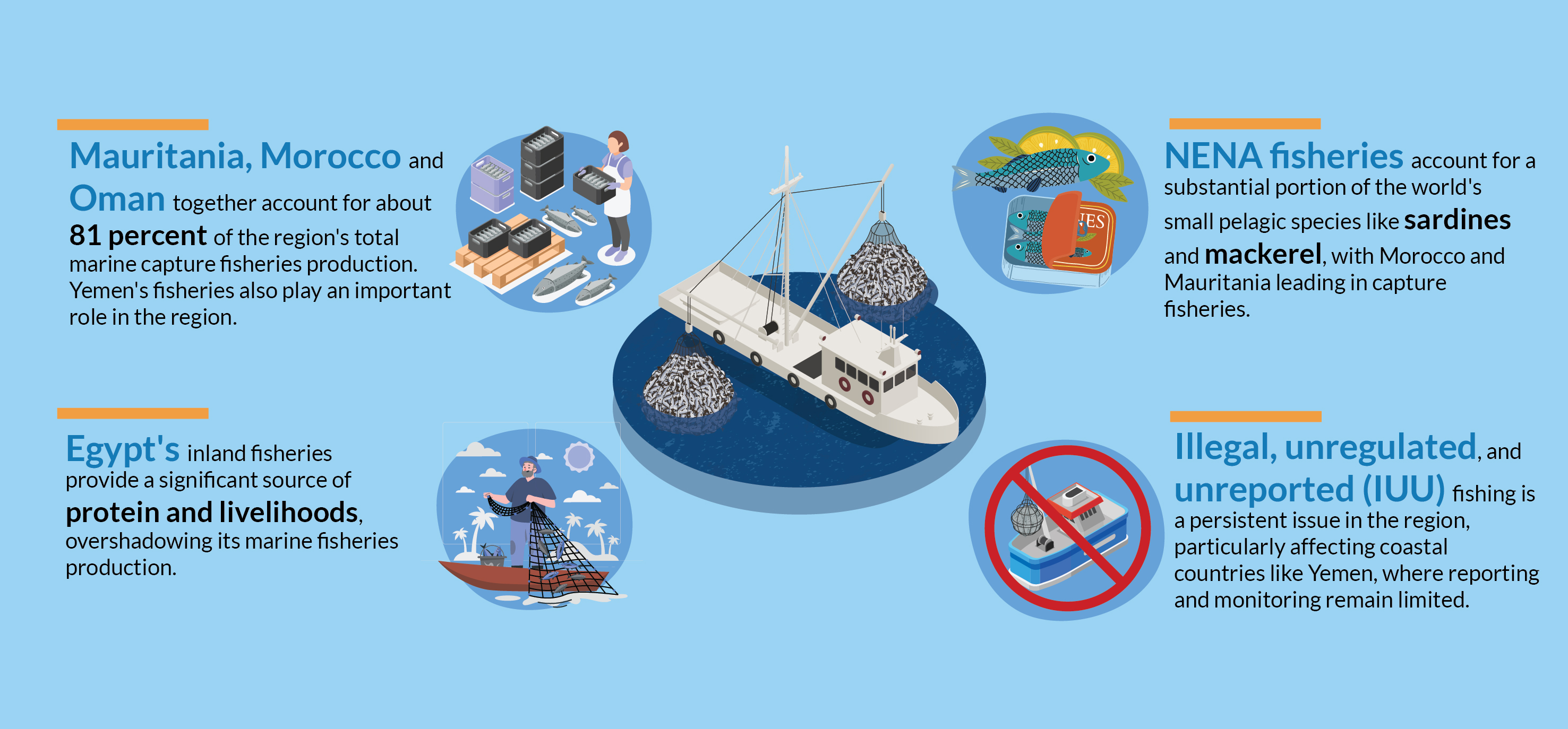 Facts and Figures fisheries