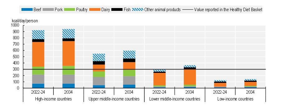 oecdfaoagoutlooktable