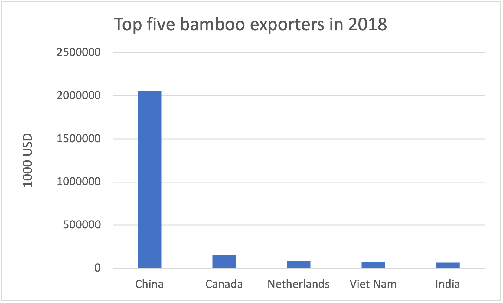 Figure 4 – Top five countries exports value of bamboo products, 1000 USD Year 2018. Data source: Trademap.org