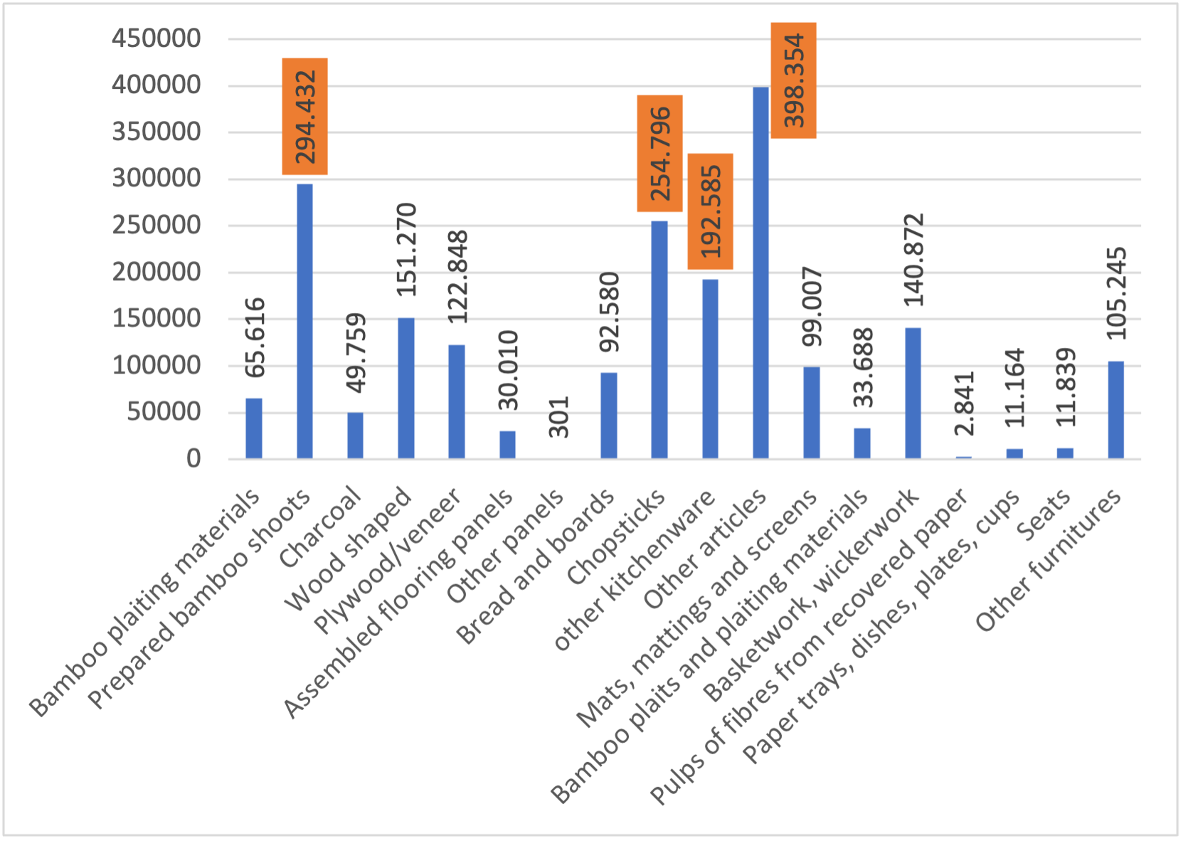Figure 5. China exports of bamboo products, 1000 USD. Year 2018.