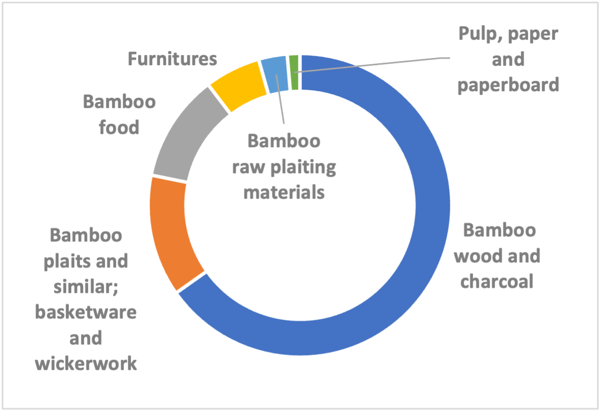 Figure 2- Global bamboo exports value (%) by category. 2018. Data source: Trademap.org.