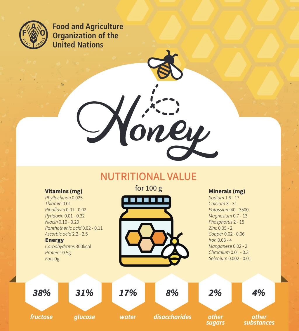 Honey infographic