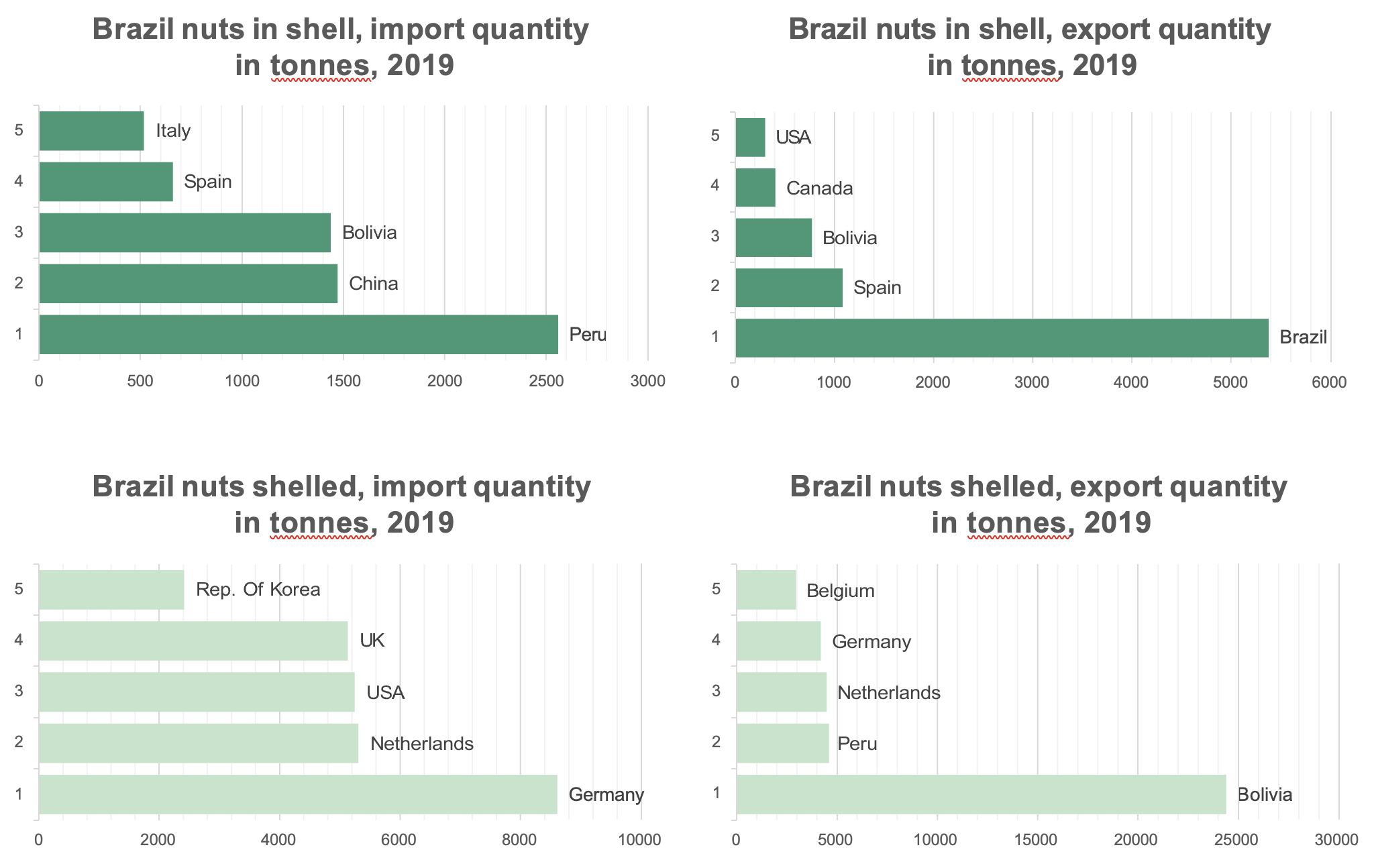 Non-wood forest products import exports