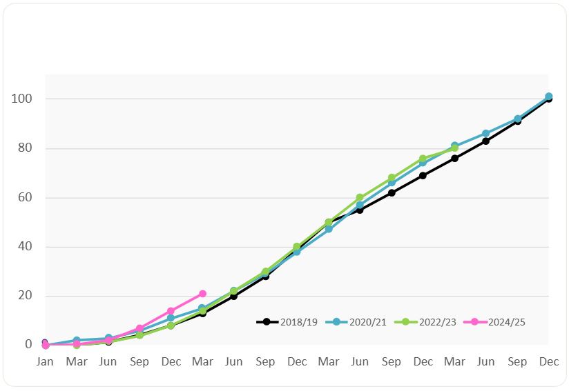 March Expenditures September Expenditures